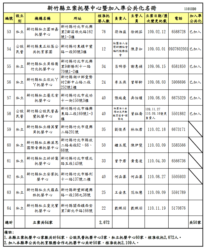 Screenshot 2022-01-23 at 15-36-52 新竹縣立案托嬰中心暨加入準公共化名冊1101230 pdf.png Screenshot 2022-01-23 at 15-36-52 新竹縣立案托嬰中心暨加入準公共化名冊1101230 pdf.png