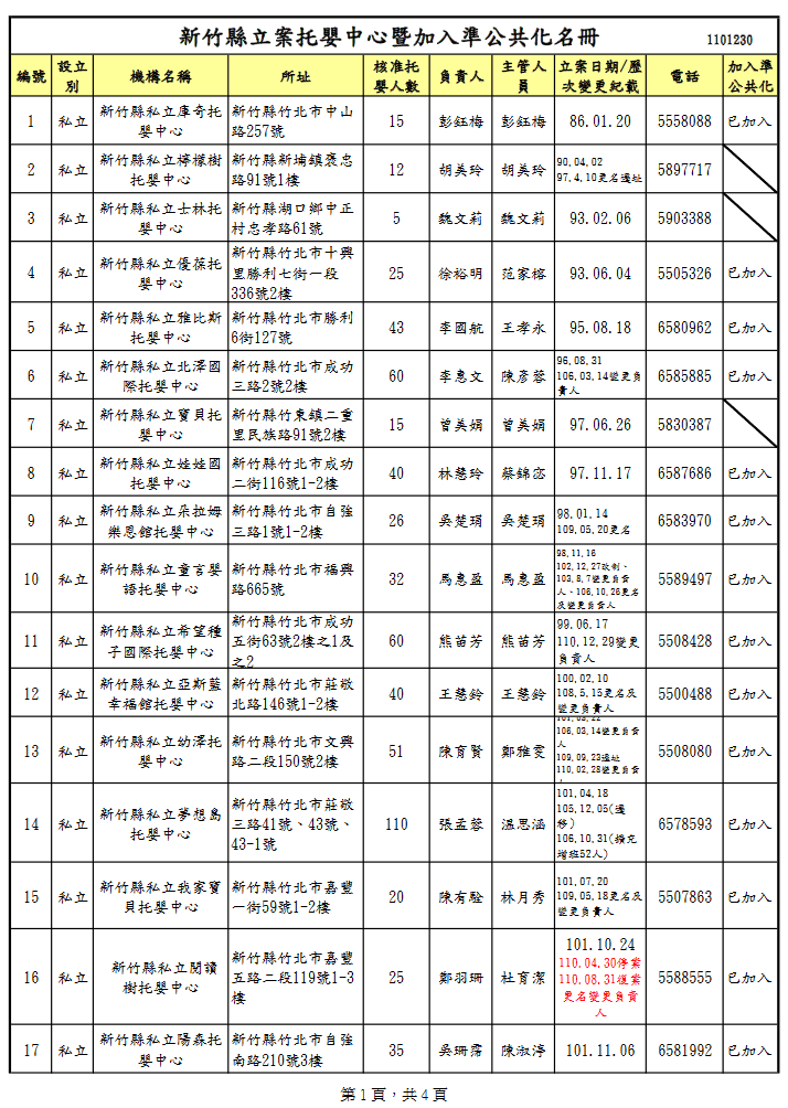 Screenshot 2022-01-23 at 15-34-59 新竹縣立案托嬰中心暨加入準公共化名冊1101230 pdf.png Screenshot 2022-01-23 at 15-34-59 新竹縣立案托嬰中心暨加入準公共化名冊1101230 pdf.png