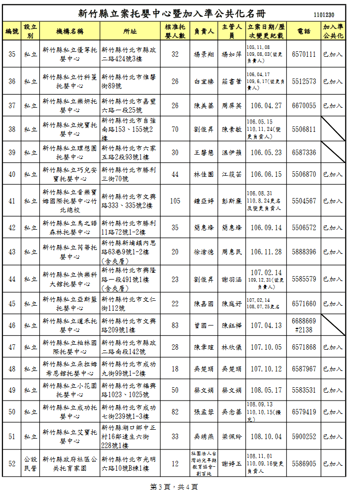Screenshot 2022-01-23 at 15-36-40 新竹縣立案托嬰中心暨加入準公共化名冊1101230 pdf.png Screenshot 2022-01-23 at 15-36-40 新竹縣立案托嬰中心暨加入準公共化名冊1101230 pdf.png