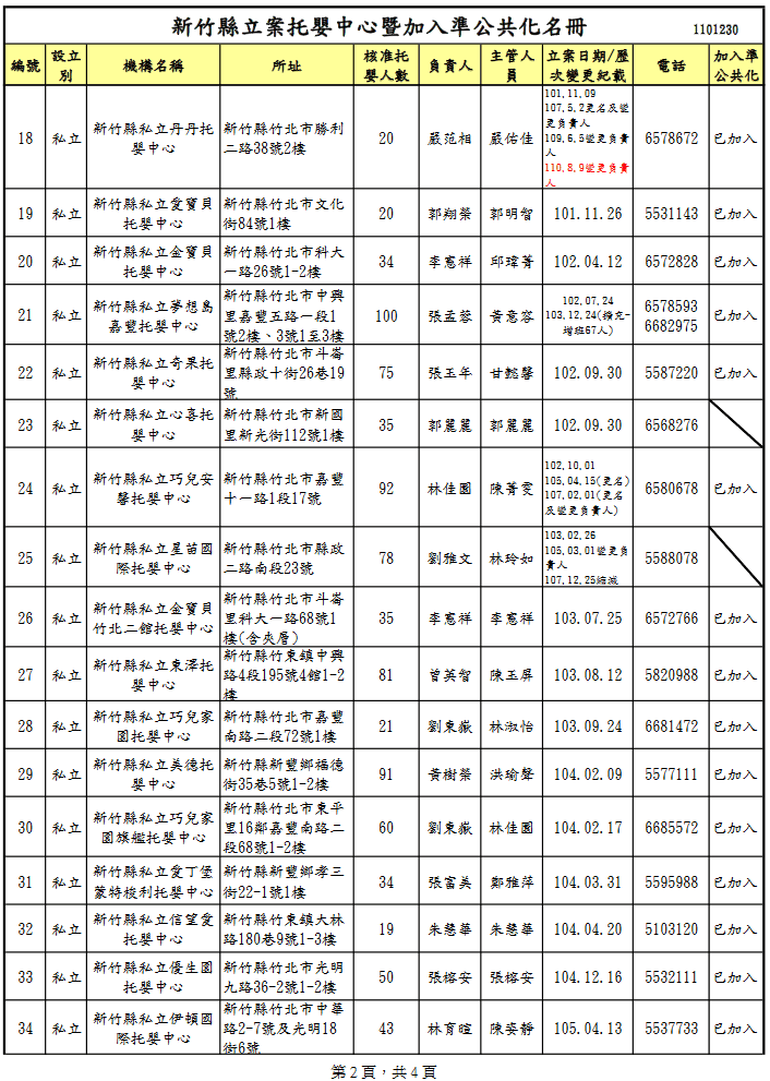 Screenshot 2022-01-23 at 15-36-20 新竹縣立案托嬰中心暨加入準公共化名冊1101230 pdf.png Screenshot 2022-01-23 at 15-36-20 新竹縣立案托嬰中心暨加入準公共化名冊1101230 pdf.png